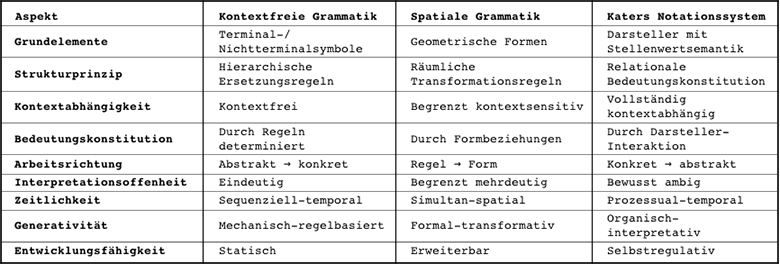 Tabelle mit einem Vergleich der Grammatikansätze "Kontexfreie Grammatik – Spatiale Grammatik - Kater Notationssystem